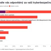 Kybernetická bezpečnost zajímá 90 % Čechů. Většina ale odpovědnost očekává od druhých, vyplývá z exkluzivního průzkumu EY