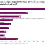 Kybernetická bezpečnost zajímá 90 % Čechů. Většina ale odpovědnost očekává od druhých, vyplývá z exkluzivního průzkumu EY