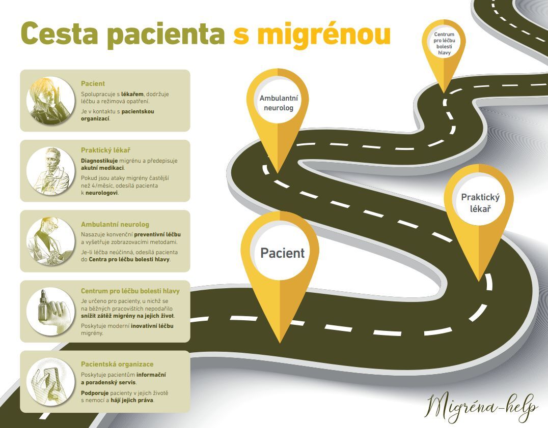 cesta pacientu migrena