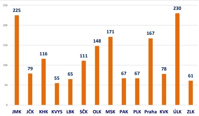 Počty policejních vykázání v jednotlivých krajích ČR za rok 2025. (zdroj: APIC) pocty vykazani 2025 apic