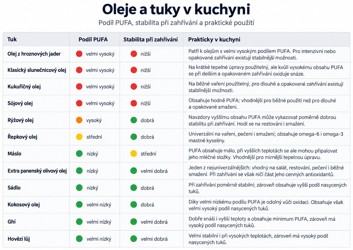 Rostlinné oleje a tuky