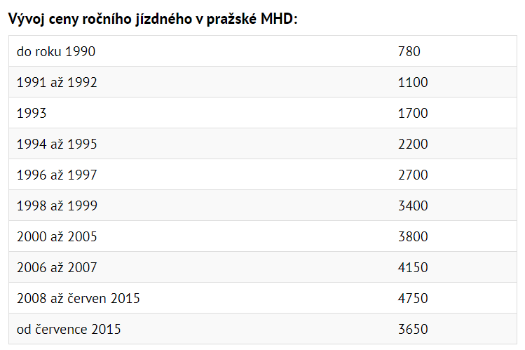 Zdroj: ČTK ceny jizdneho ctk