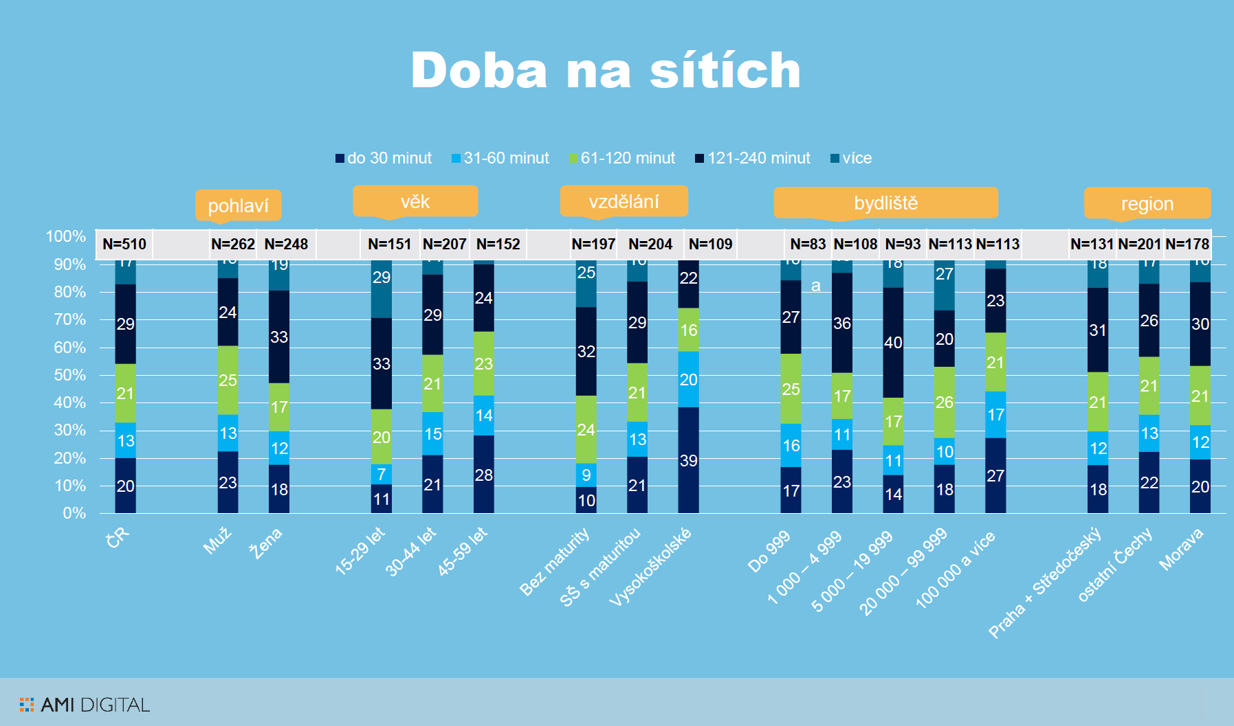 Na sociálních sítích stráví lidé nejčastěji mezi jednou až čtyřmi hodinami denně snimek obrazovky 2018 06 21 v 15.29.03