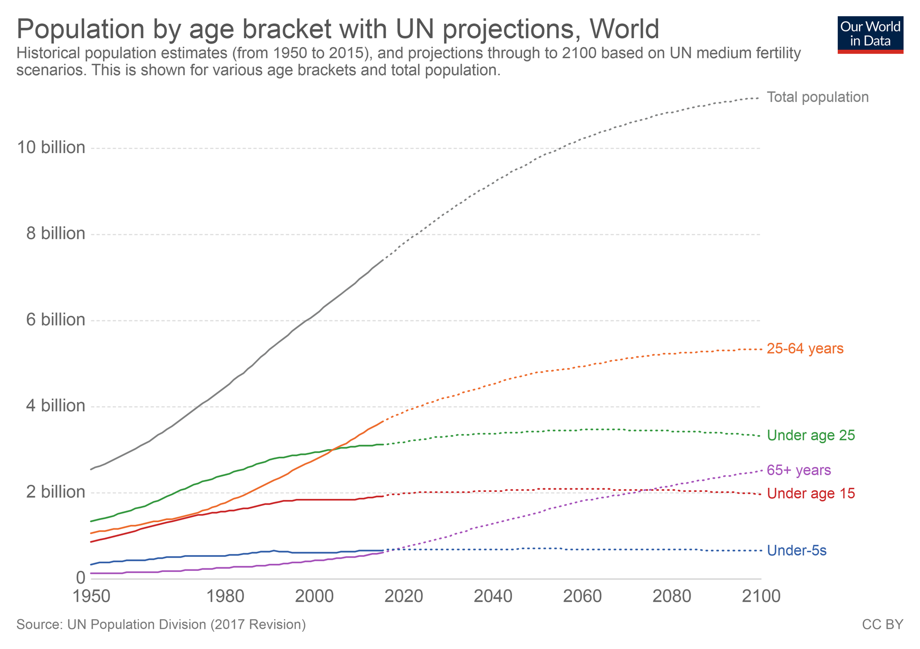 historic and un pop projections by age